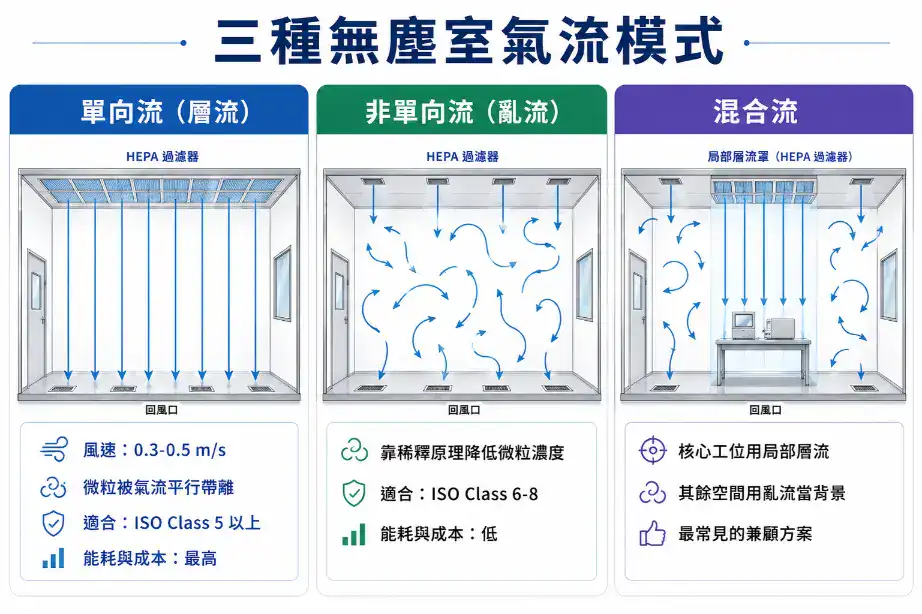 無塵室三種氣流模式比較 單向流非單向流混合流
