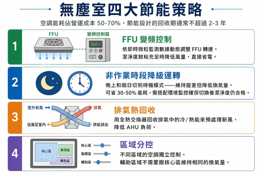 無塵室四大節能策略 FFU變頻降級運轉熱回收分控