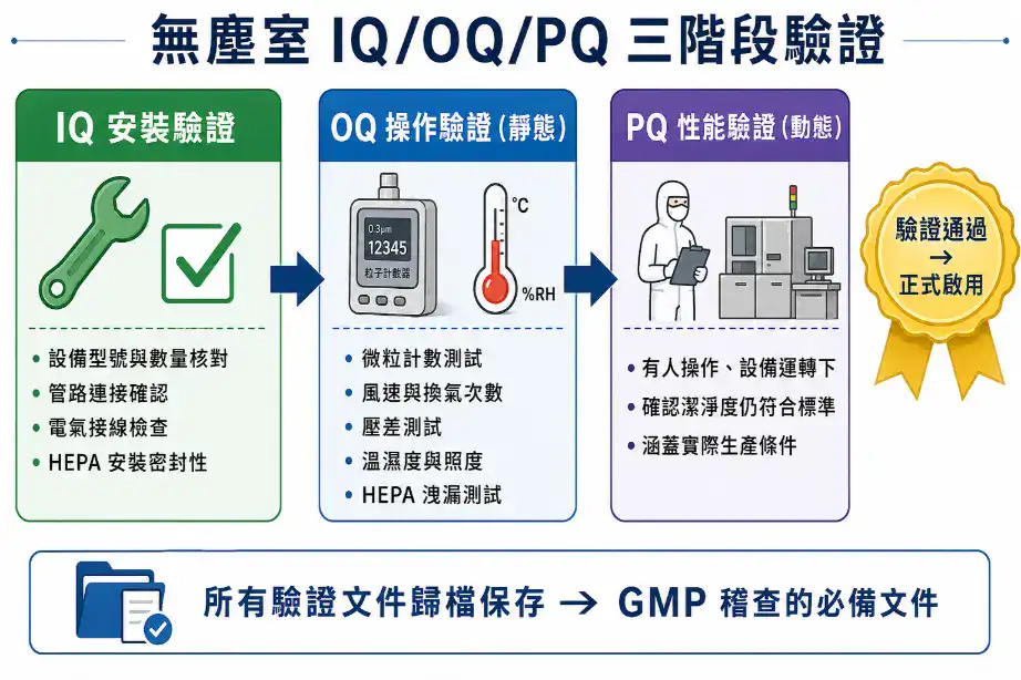 無塵室IQ OQ PQ三階段驗證流程圖