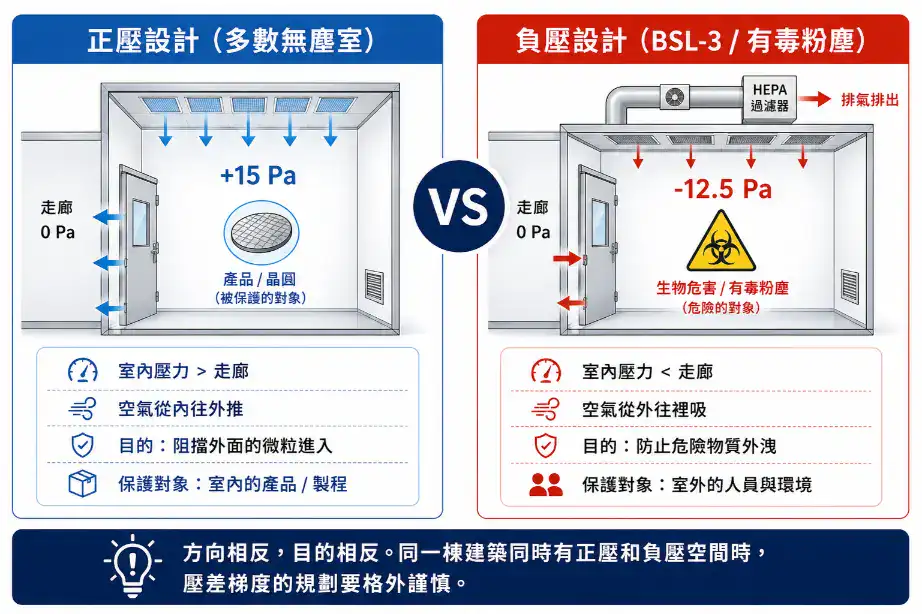 無塵室正壓vs負壓設計比較 潔淨室vs BSL-3