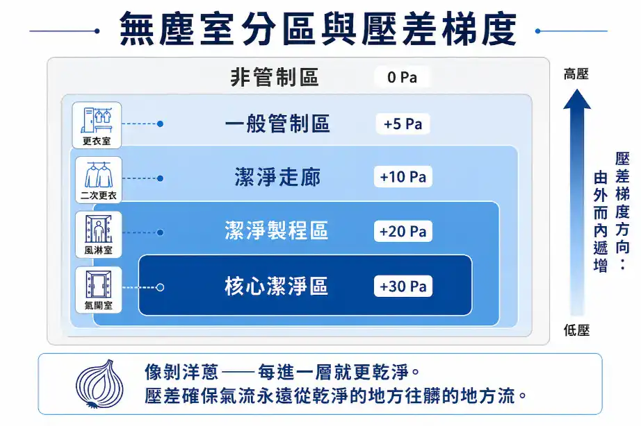 無塵室分區與壓差梯度洋蔥模型 緩衝空間風淋室