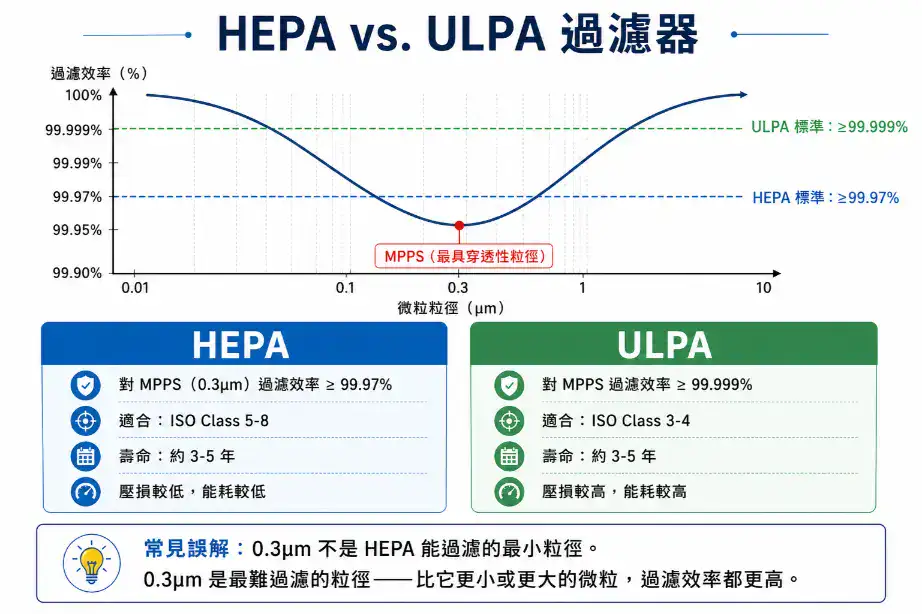 HEPA vs ULPA過濾器效率比較 MPPS 0.3μm