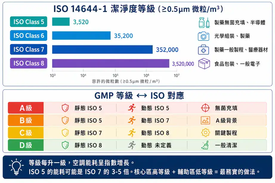 ISO 14644潔淨等級與GMP分級對應比較圖