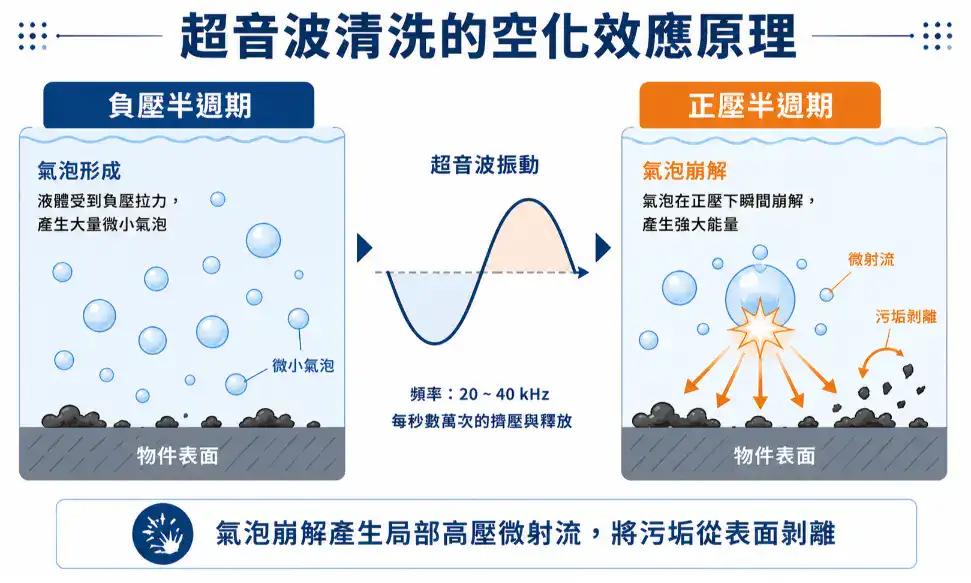 超音波清洗空化效應原理示意圖，說明氣泡在負壓形成、正壓崩解產生微射流剝離污垢的過程