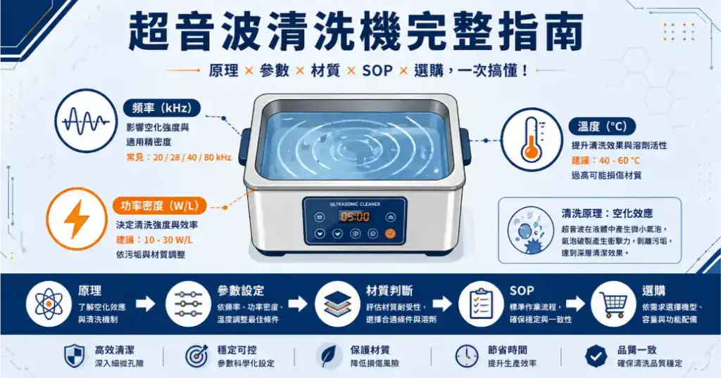 超音波清洗機完整指南資訊圖，顯示頻率、功率密度與溫度三大核心參數及操作流程