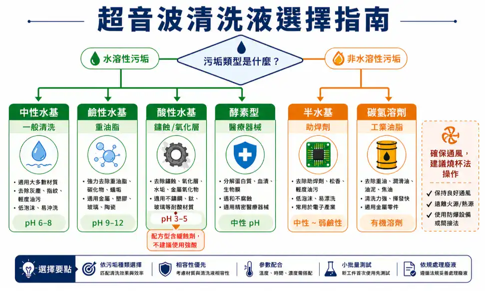 超音波清洗液選擇決策流程圖，依污垢類型區分水基清洗液與有機溶劑路線及適用場景