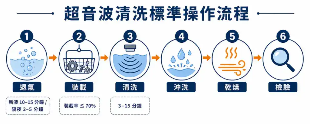 超音波清洗六步驟標準操作流程圖，從退氣、裝載、清洗、沖洗、乾燥到檢驗