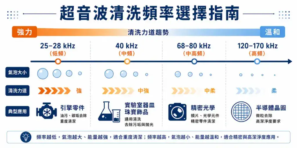 超音波清洗頻率選擇對照圖，從 25 kHz 低頻到 170 kHz 高頻的氣泡大小、清洗力道與適用場景比較