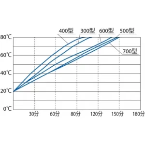 Yamato恆溫水浴槽(Precision Constant Temp. Water Bath)BK:BA系列溫度曲線