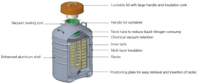 ANTECH CryoMaster 液態氮樣品儲存桶 structure diagram