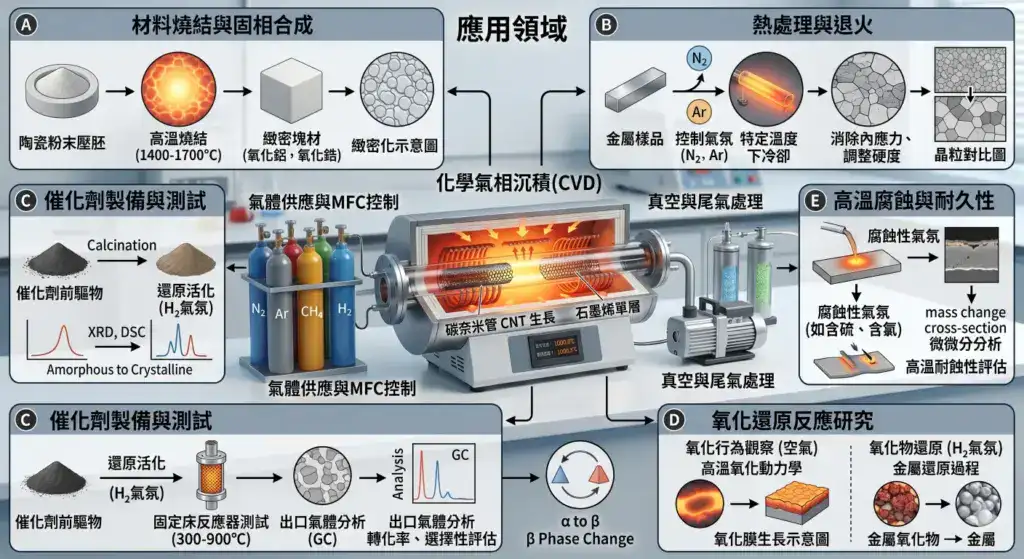 管狀高溫爐的應用領域