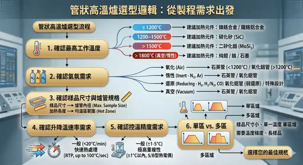 選型決策樹 / 流程圖