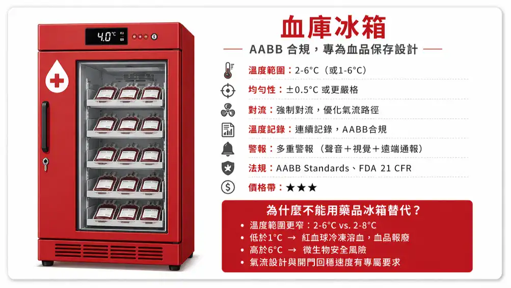 血庫冰箱規格功能卡 2-6°C AABB合規
