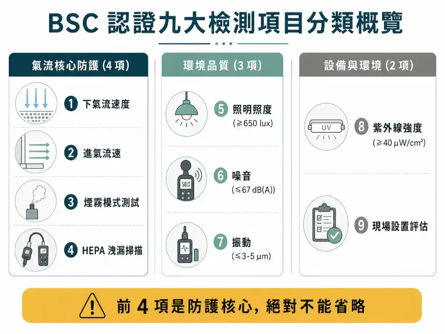 生物安全櫃認證九大檢測項目分類:氣流核心防護、環境品質、設備狀態,共九項測試