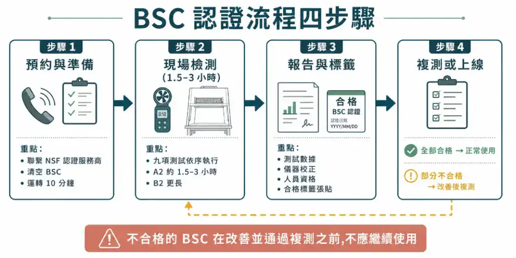 BSC 認證流程四步驟:預約準備、現場檢測、報告標籤、複測或上線,含不合格複測迴路