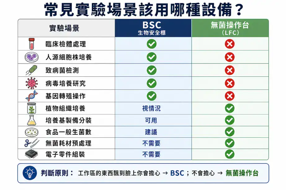 十種常見實驗場景該用生物安全櫃或無菌操作台的適用性對照表