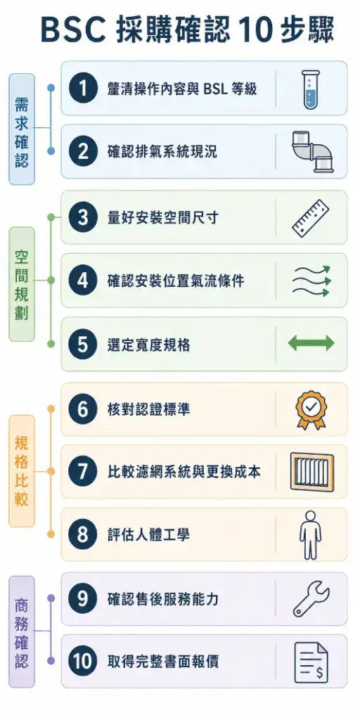 生物安全櫃採購確認十步驟垂直流程圖，依需求確認、空間規劃、規格比較、商務確認四階段分類