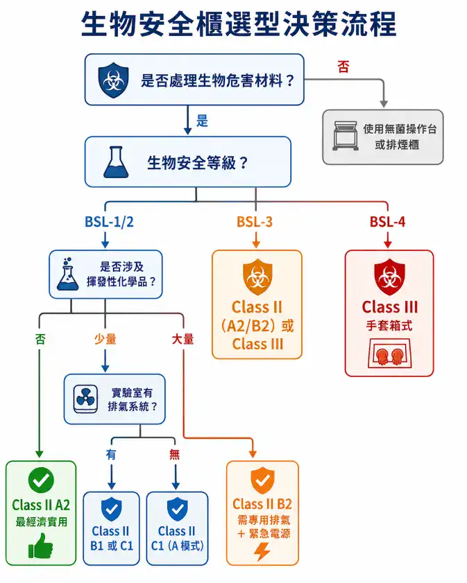 生物安全櫃選型決策流程圖，從生物危害判斷到BSC類型選擇的完整決策路徑