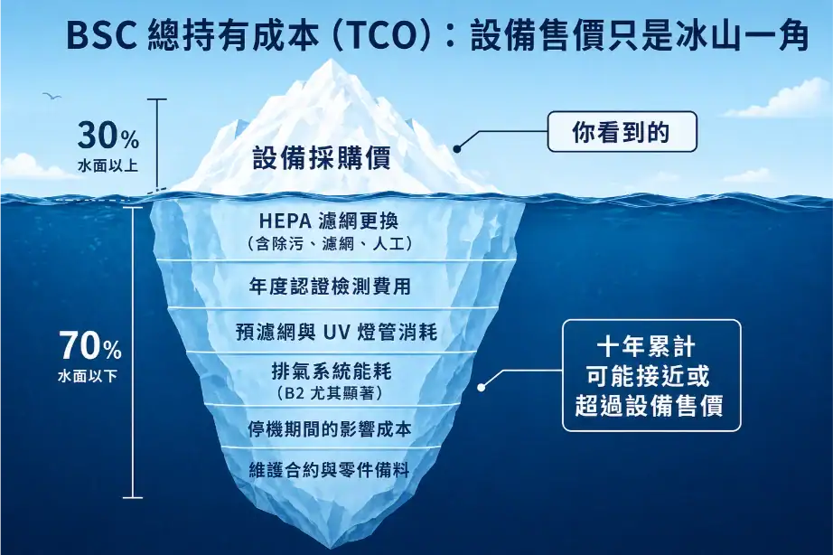 生物安全櫃總持有成本冰山圖，水面上為設備採購價，水面下為HEPA更換、認證、能耗等長期成本