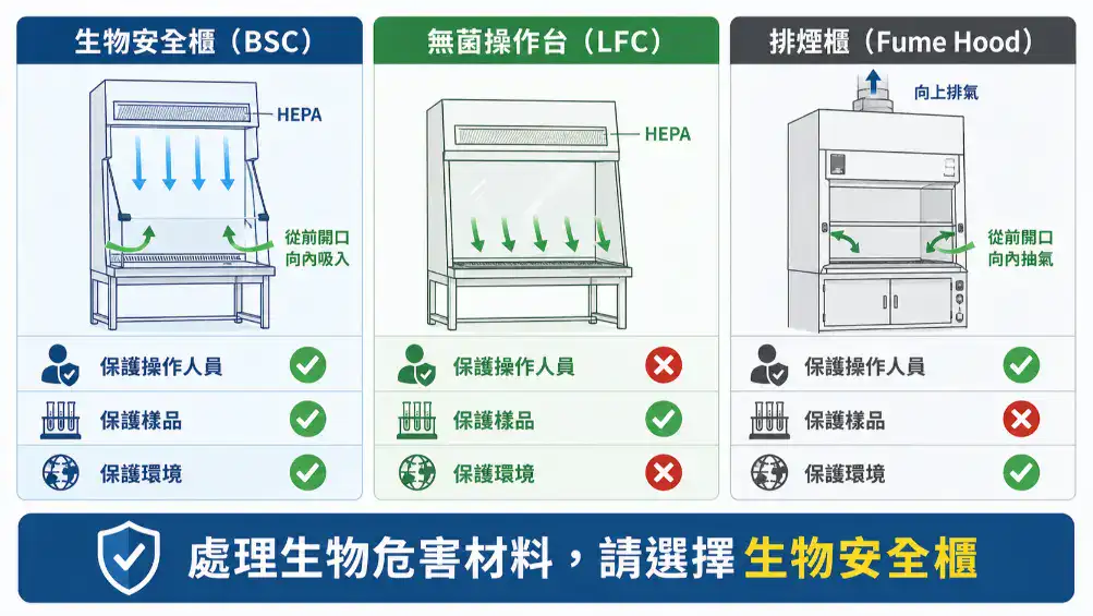 生物安全櫃、無菌操作台與排煙櫃的保護能力比較圖，標示人員防護、樣品保護與環境保護差異