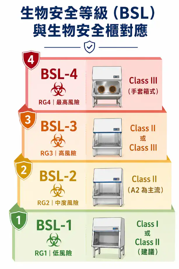 生物安全等級BSL-1到BSL-4與對應生物安全櫃類型的階梯式對照圖