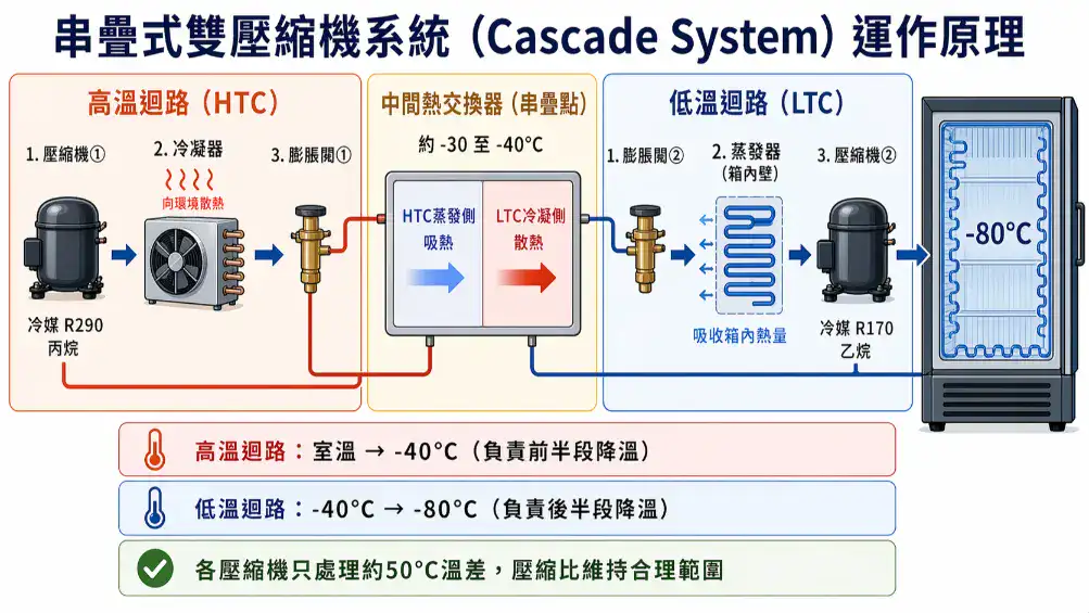 串疊式雙壓縮機系統Cascade運作原理圖 高溫迴路低溫迴路