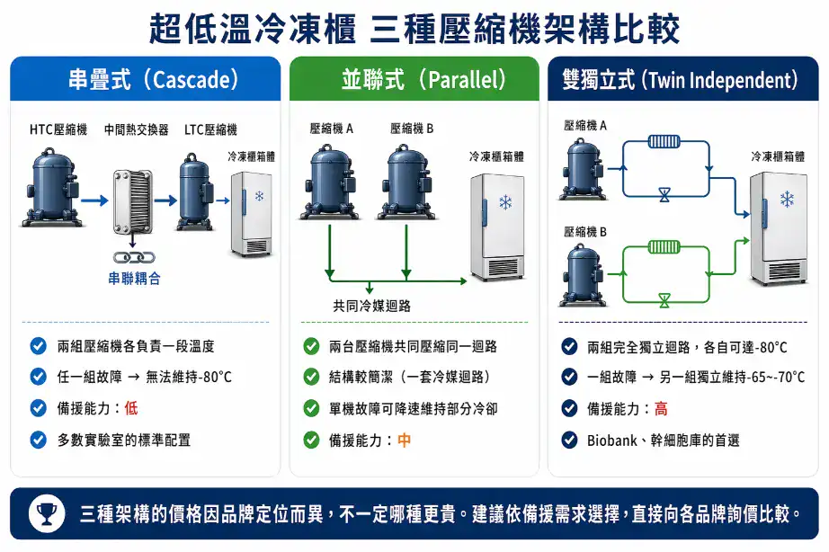 串疊式vs並聯式vs雙獨立壓縮機三種架構比較
