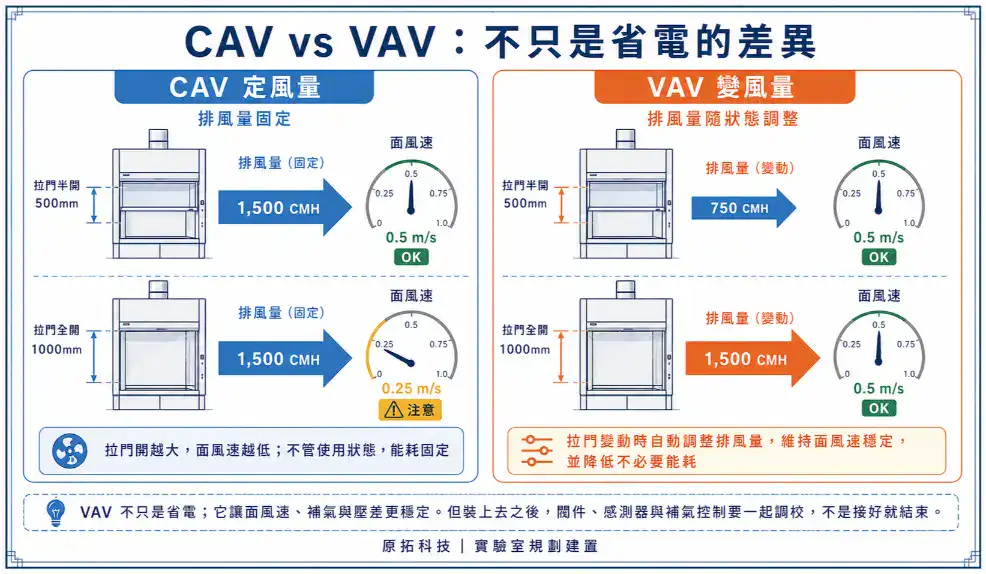 CAV 定風量與 VAV 變風量比較：拉門高度變化時的排風量反應與面風速穩定性差異
