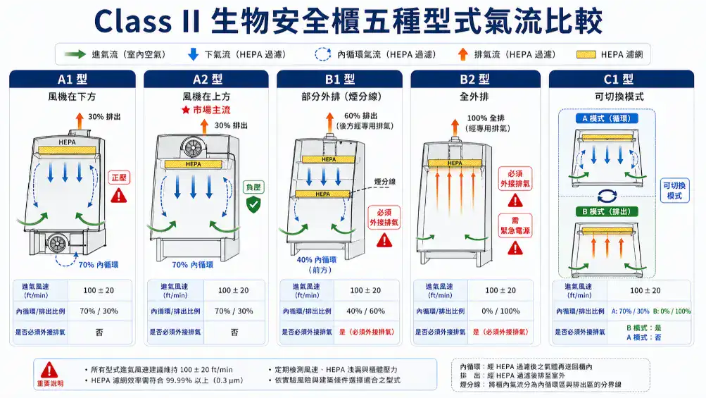 Class II生物安全櫃A1、A2、B1、B2、C1五種型式的氣流分配與排氣方式比較圖
