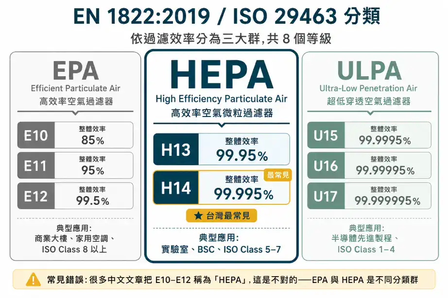 EN1822空氣過濾器分類圖，顯示EPA、HEPA與ULPA等級（E10至U17）及其過濾效率與應用