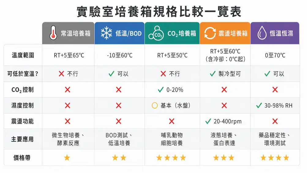 五種培養箱核心規格比較總表