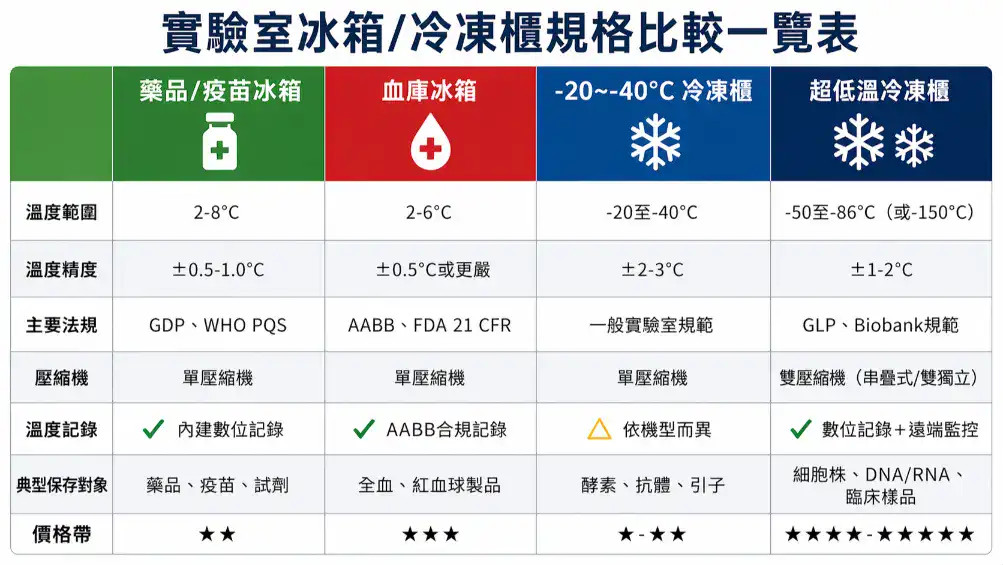 四種實驗室冰箱冷凍櫃核心規格比較總表