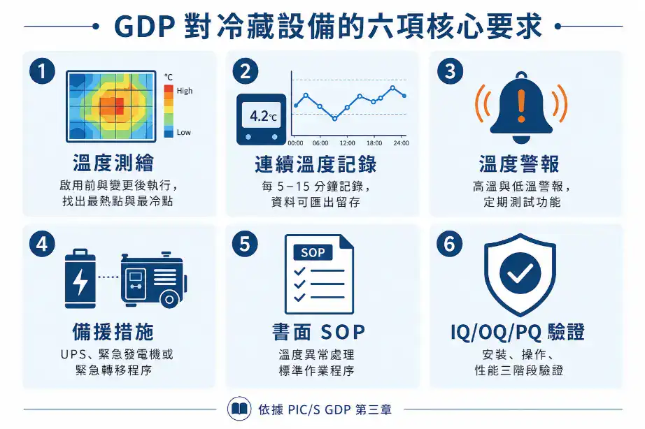 GDP對藥品冷藏設備的六項核心要求圖示：溫度測繪、連續溫度記錄、溫度警報、備援措施、書面SOP、IQ/OQ/PQ驗證