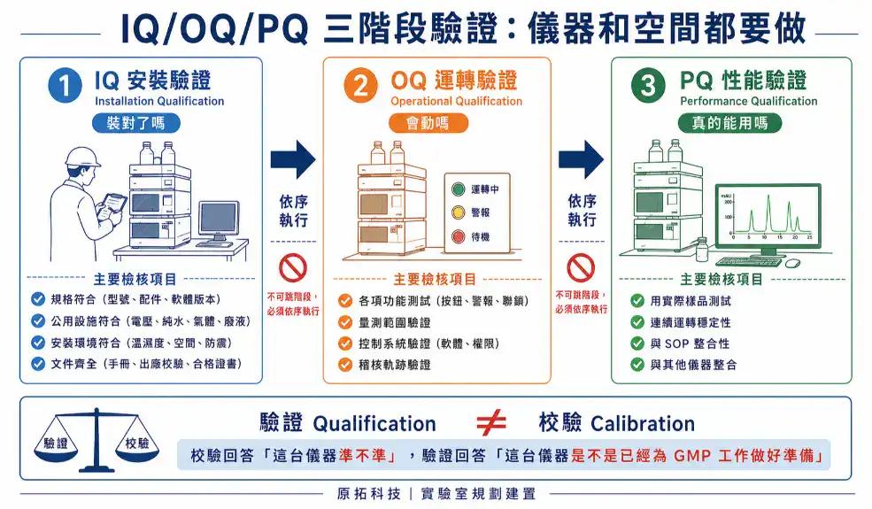 GMP 環境下的 IQ/OQ/PQ 三階段驗證：安裝驗證、運轉驗證、性能驗證的依序執行邏輯，與校驗的差異說明