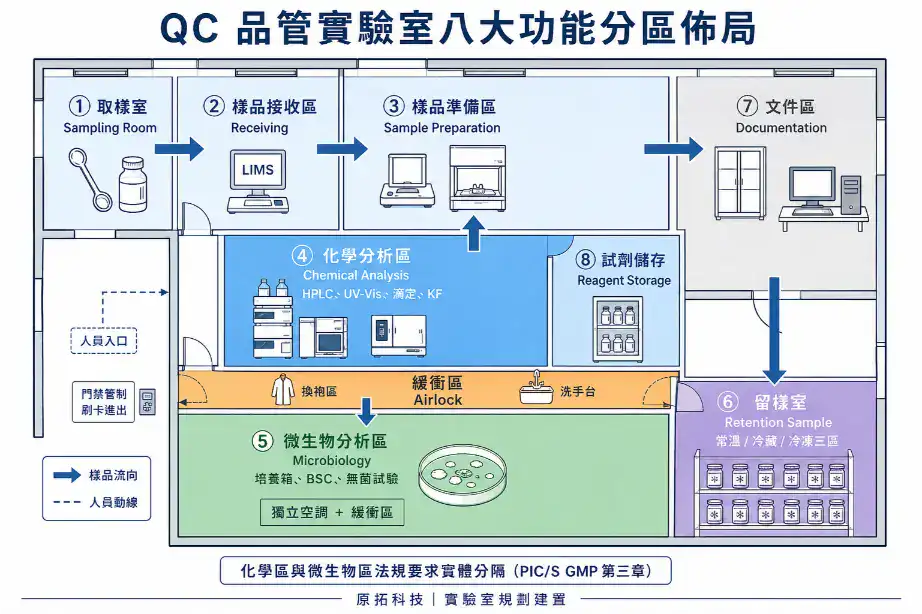 GMP QC 品管實驗室八大功能分區佈局：取樣室、樣品接收、準備區、化學分析、微生物分析、留樣室、文件區、試劑儲存的標準配置