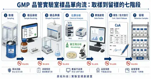 GMP 品管實驗室樣品單向流七階段：從取樣、樣品接收、準備、化學/微生物分析、數據處理、報告到留樣的不可逆向流程