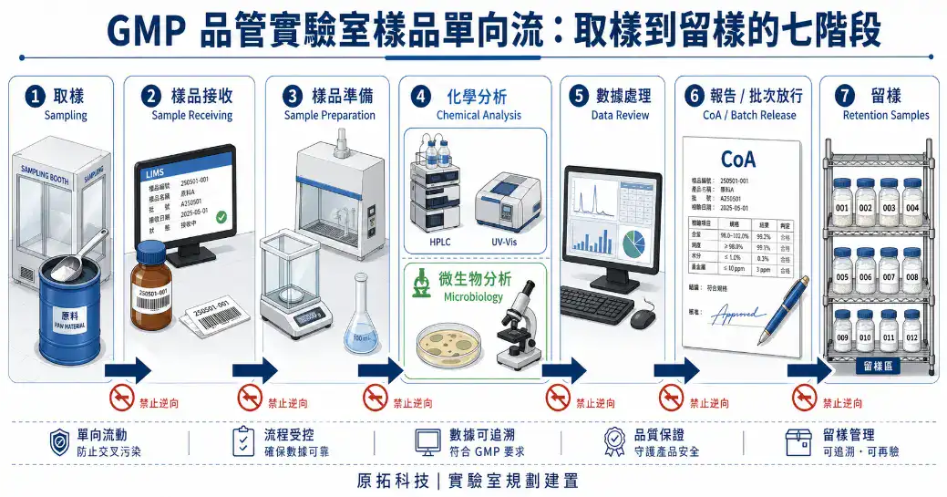 GMP 品管實驗室樣品單向流七階段：從取樣、樣品接收、準備、化學/微生物分析、數據處理、報告到留樣的不可逆向流程