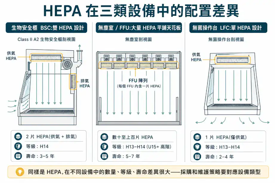 HEPA濾網在生物安全櫃、FFU無塵室與無菌操作台中的配置差異比較