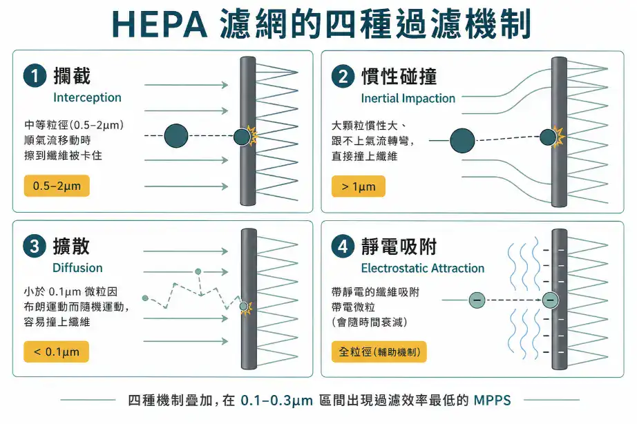 HEPA濾網過濾機制示意圖，包含攔截、慣性碰撞、布朗擴散與靜電吸附