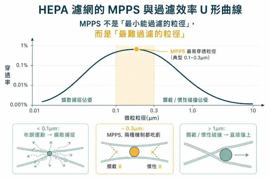 HEPA濾網MPPS最易穿透粒徑曲線，顯示0.1至0.3微米為過濾效率最低區間