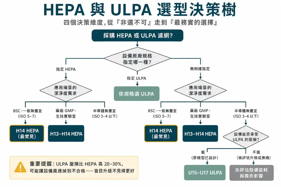 HEPA與ULPA濾網選型流程圖，依潔淨度需求與設備條件判斷適用等級