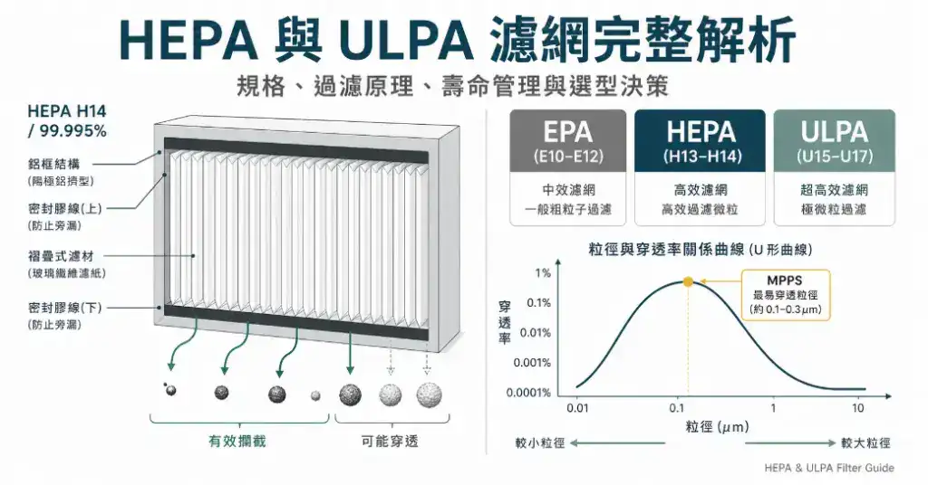 HEPA與ULPA濾網結構與過濾原理圖，包含濾材結構與粒徑過濾關係