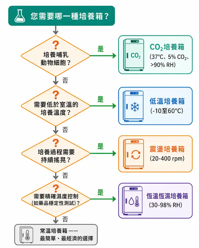 實驗室培養箱選型30秒決策流程圖