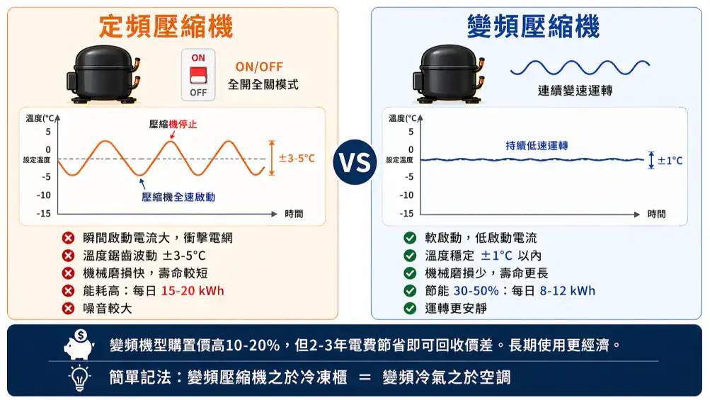 變頻vs定頻壓縮機比較 溫度曲線能耗差異