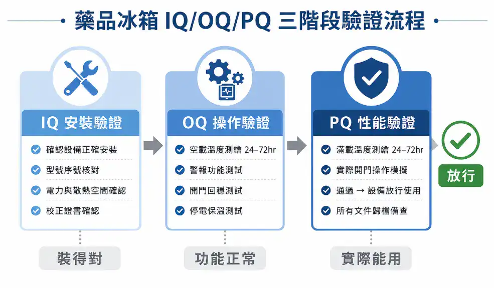 藥品冰箱IQ/OQ/PQ三階段驗證流程圖：從安裝驗證到操作驗證到性能驗證，通過後設備放行使用