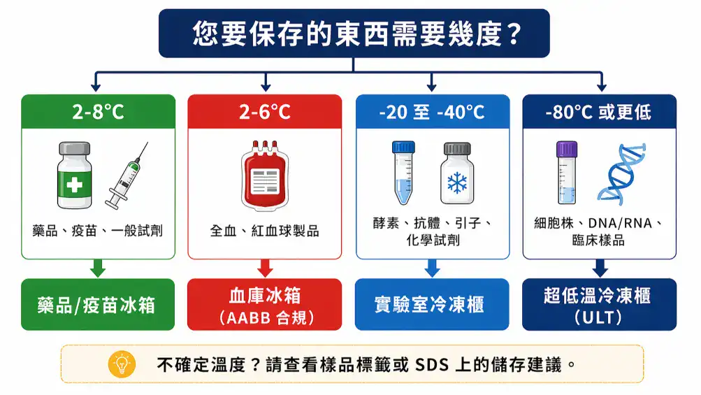 實驗室冰箱冷凍櫃溫度選型決策流程圖