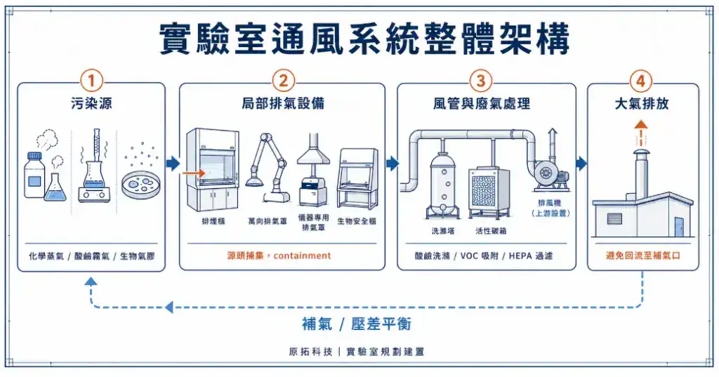 實驗室通風系統整體架構：從污染源、局部排氣設備、風管與廢氣處理到大氣排放的四階段流程