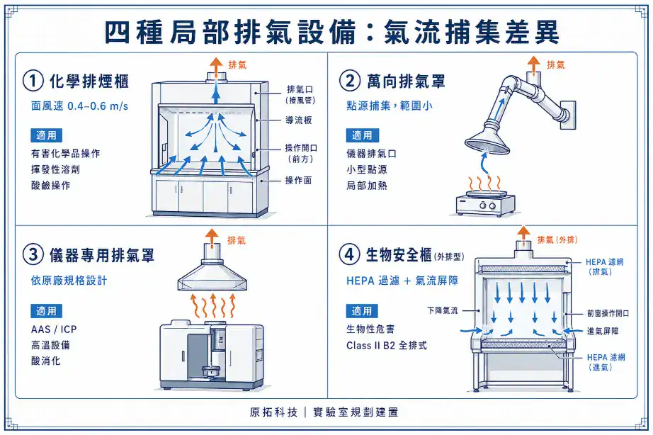 實驗室四種局部排氣設備氣流捕集示意：化學排煙櫃、萬向排氣罩、儀器專用排氣罩與生物安全櫃的差異比較