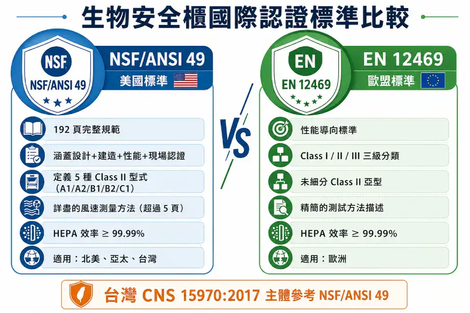 NSF/ANSI 49與EN 12469生物安全櫃國際認證標準比較圖，含台灣CNS 15970標註
