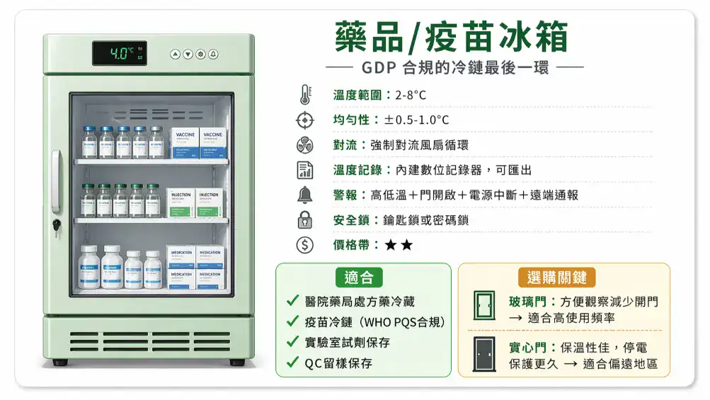 藥品疫苗冰箱規格功能卡 2-8°C GDP合規